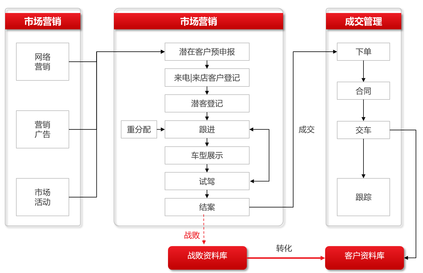 啟擎汽車(chē)銷(xiāo)售管理系統(tǒng)